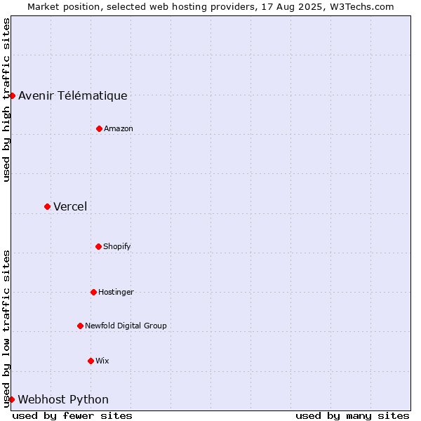 Market position of Vercel vs. Avenir Télématique vs. Webhost Python