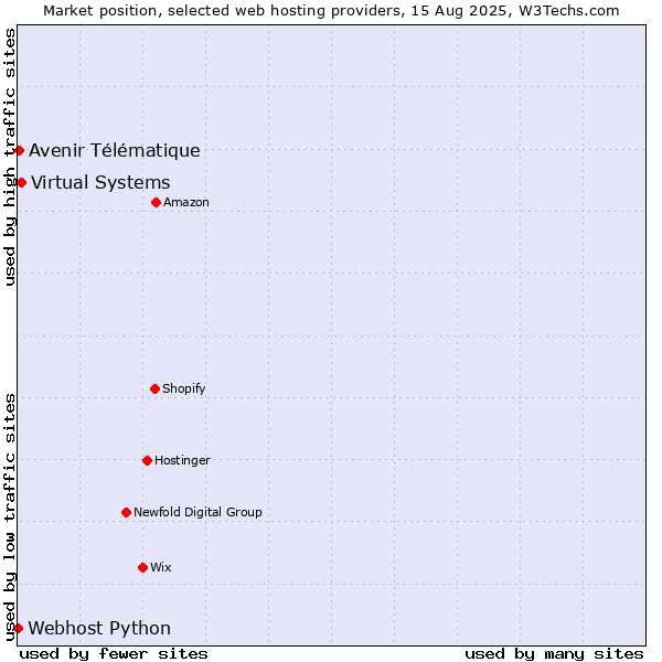 Market position of Virtual Systems vs. Avenir Télématique vs. Webhost Python