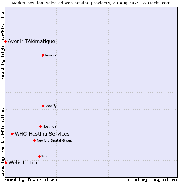 Market position of WHG Hosting Services vs. Website Pro vs. Avenir Télématique