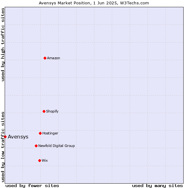 Market position of Avensys