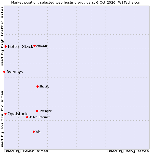 Market position of Better Stack vs. Opalstack vs. Avensys