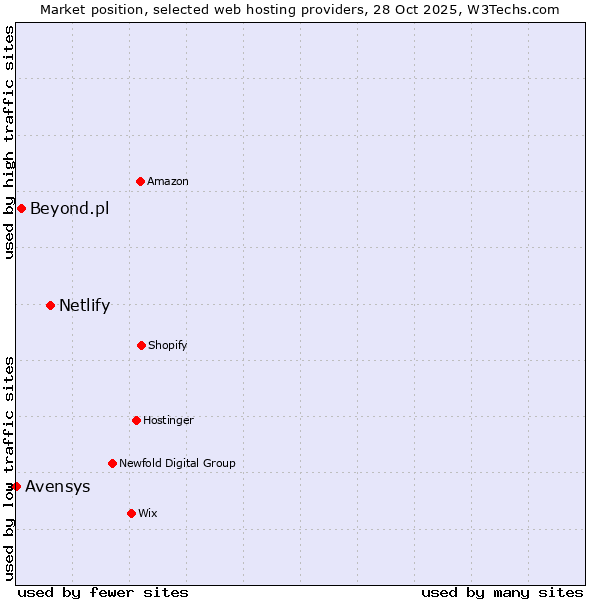 Market position of Netlify vs. Beyond.pl vs. Avensys