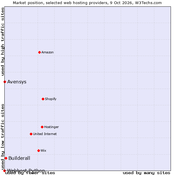 Market position of Builderall vs. Avensys vs. Webhost Python