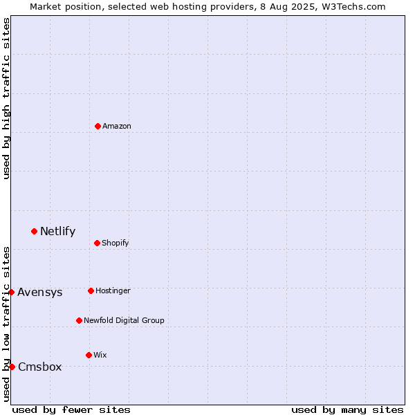 Market position of Netlify vs. Cmsbox vs. Avensys
