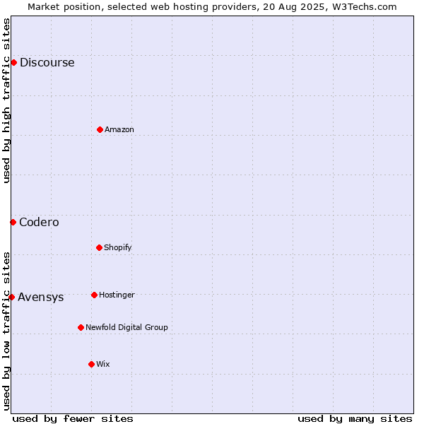 Market position of Discourse vs. Codero vs. Avensys