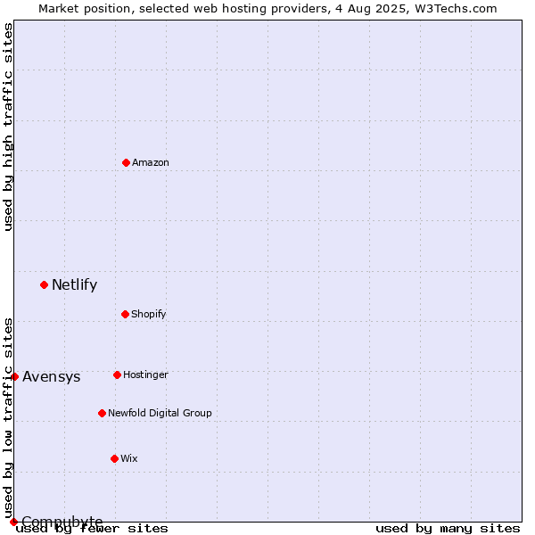 Market position of Netlify vs. Avensys vs. Compubyte