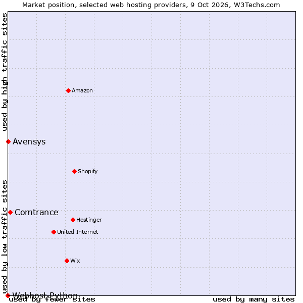 Market position of Comtrance vs. Avensys vs. Webhost Python