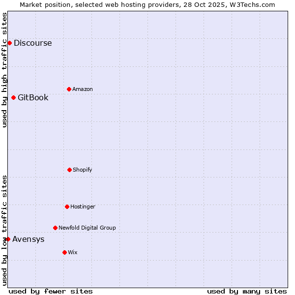 Market position of GitBook vs. Discourse vs. Avensys