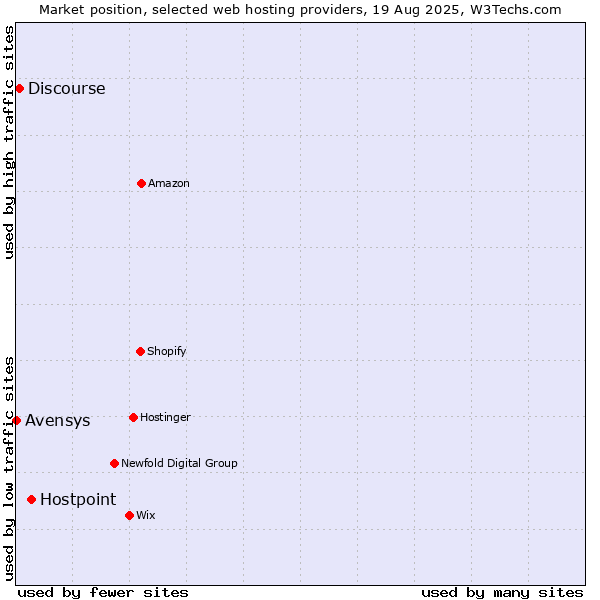 Market position of Hostpoint vs. Discourse vs. Avensys