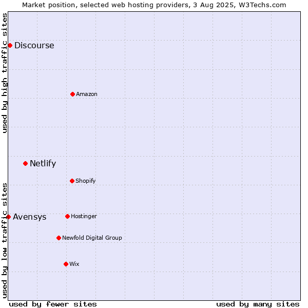 Market position of Netlify vs. Discourse vs. Avensys