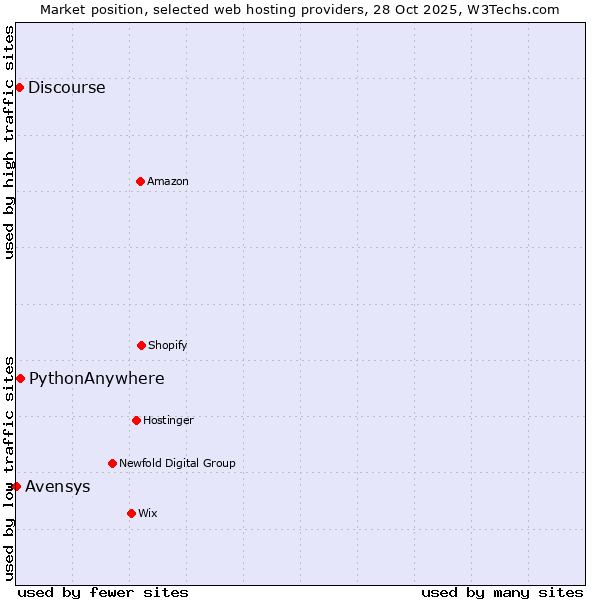 Market position of PythonAnywhere vs. Discourse vs. Avensys