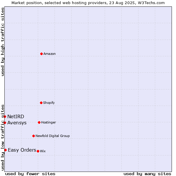 Market position of Easy Orders vs. Avensys vs. NetIRD