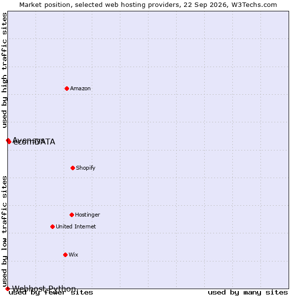 Market position of ecomDATA vs. Avensys vs. Webhost Python