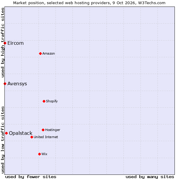 Market position of Opalstack vs. Avensys vs. Eircom