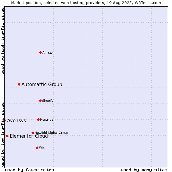 Market position of Automattic Group vs. Elementor Cloud vs. Avensys