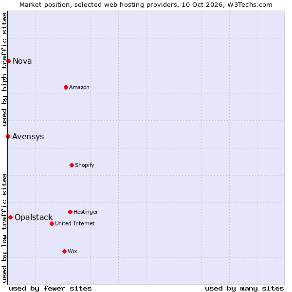 Market position of Opalstack vs. Nova vs. Avensys