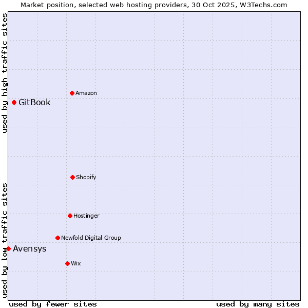 Market position of GitBook vs. Avensys