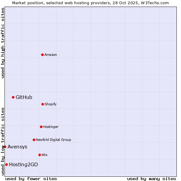 Market position of GitHub vs. Hosting2GO vs. Avensys
