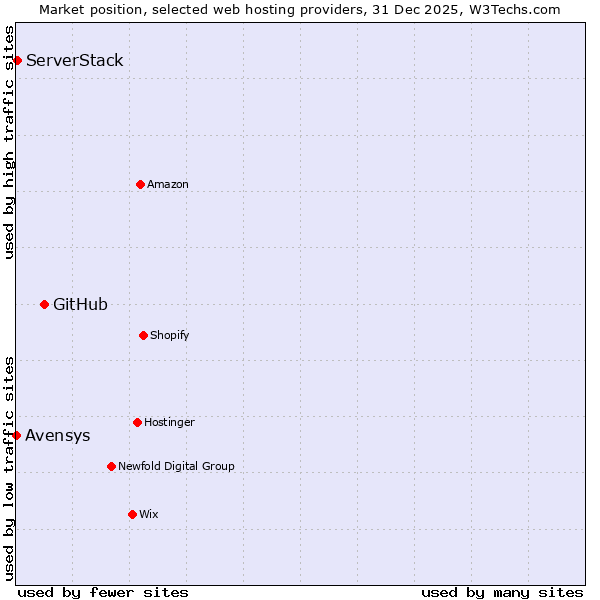 Market position of GitHub vs. ServerStack vs. Avensys