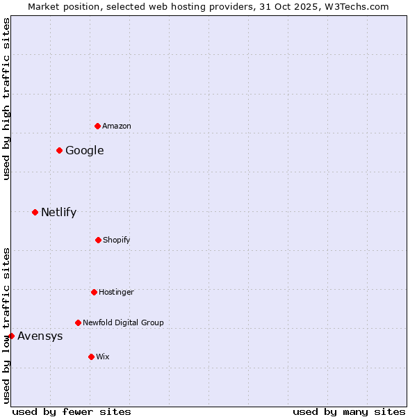 Market position of Google vs. Netlify vs. Avensys