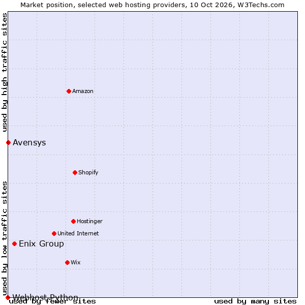 Market position of Enix Group vs. Avensys vs. Webhost Python