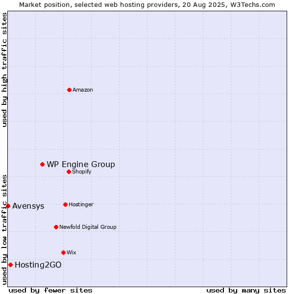 Market position of WP Engine Group vs. Hosting2GO vs. Avensys