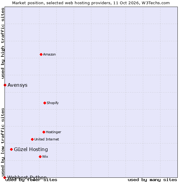 Market position of Güzel Hosting vs. Avensys vs. Webhost Python