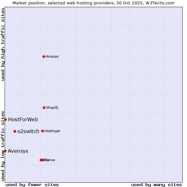 Market position of o2switch vs. HostForWeb vs. Avensys