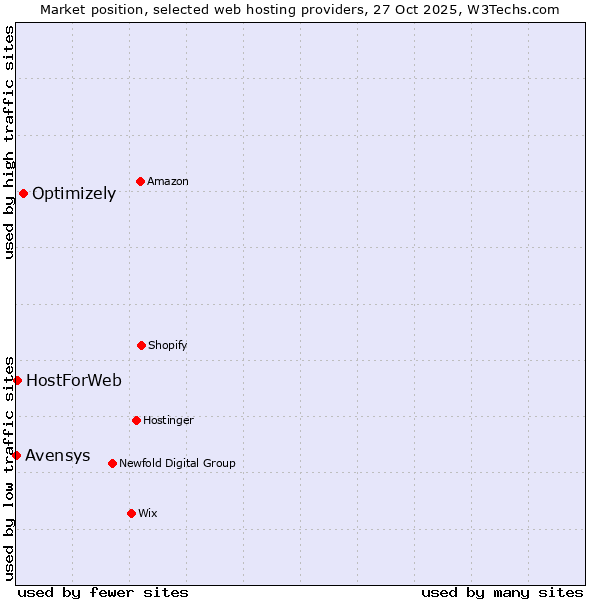 Market position of Optimizely vs. HostForWeb vs. Avensys