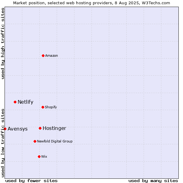 Market position of Hostinger vs. Netlify vs. Avensys