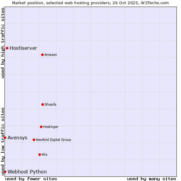 Market position of Hostiserver vs. Avensys vs. Webhost Python