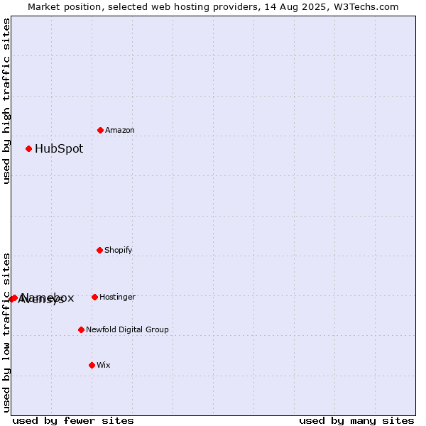 Market position of HubSpot vs. Namebox vs. Avensys