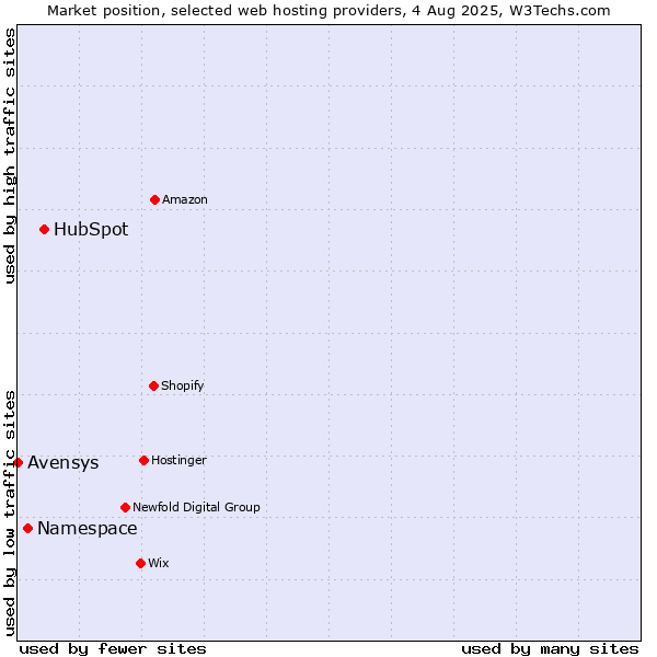 Market position of HubSpot vs. Namespace vs. Avensys