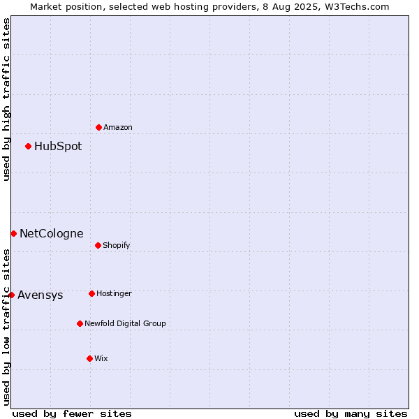 Market position of HubSpot vs. NetCologne vs. Avensys