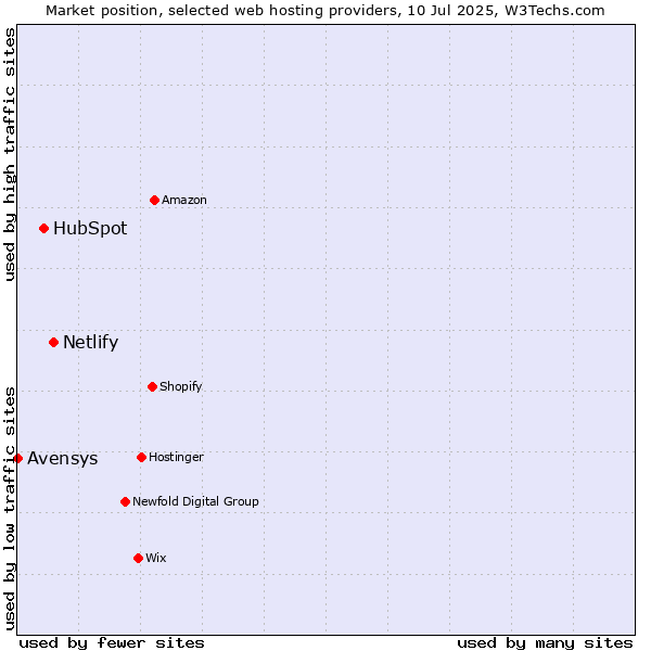 Market position of Netlify vs. HubSpot vs. Avensys
