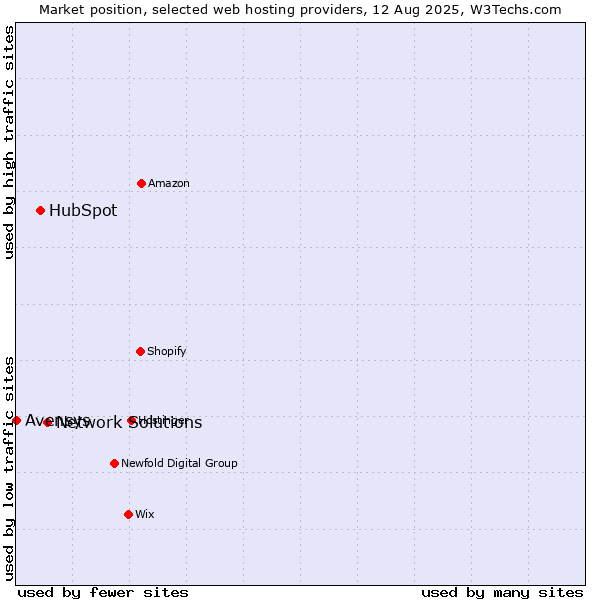 Market position of Network Solutions vs. HubSpot vs. Avensys