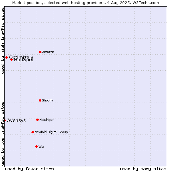 Market position of HubSpot vs. Optimizely vs. Avensys