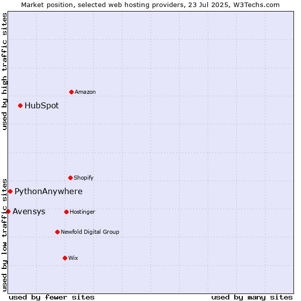 Market position of HubSpot vs. PythonAnywhere vs. Avensys