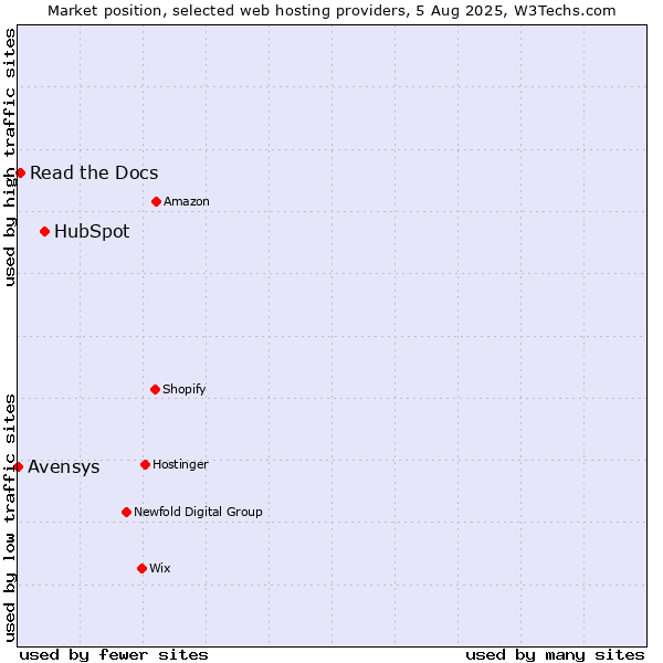 Market position of HubSpot vs. Read the Docs vs. Avensys