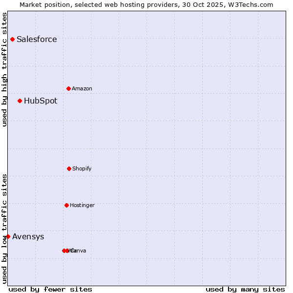Market position of HubSpot vs. Salesforce vs. Avensys