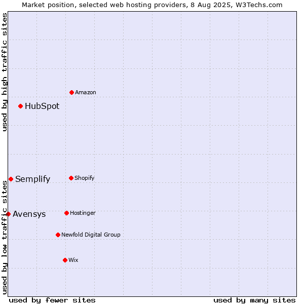 Market position of HubSpot vs. Semplify vs. Avensys