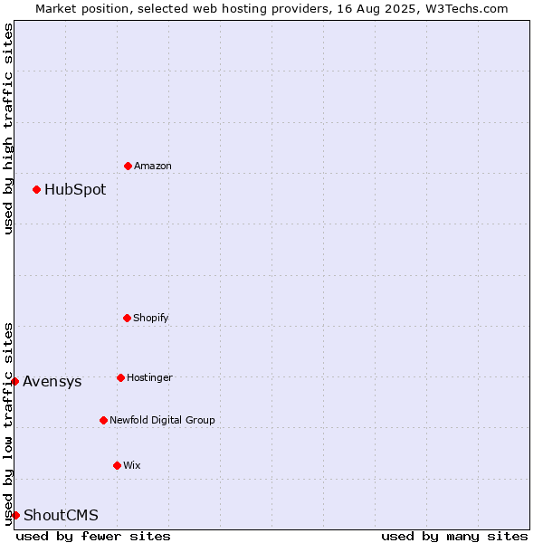 Market position of HubSpot vs. ShoutCMS vs. Avensys