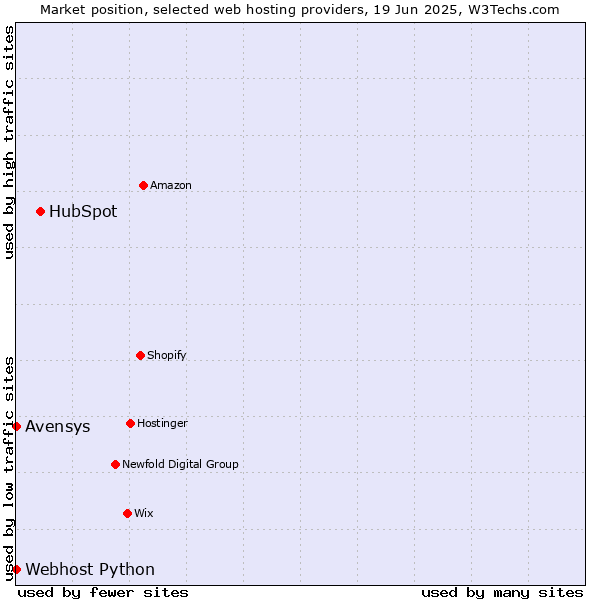 Market position of HubSpot vs. Avensys vs. Webhost Python