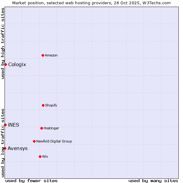 Market position of Cologix vs. iNES vs. Avensys