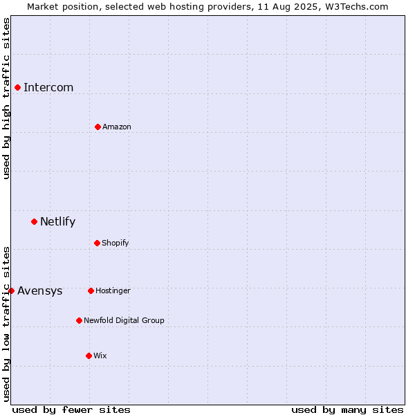 Market position of Netlify vs. Intercom vs. Avensys