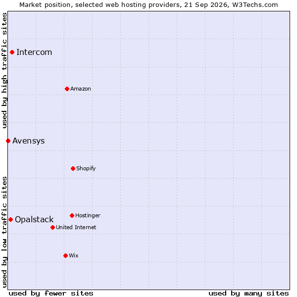 Market position of Intercom vs. Opalstack vs. Avensys