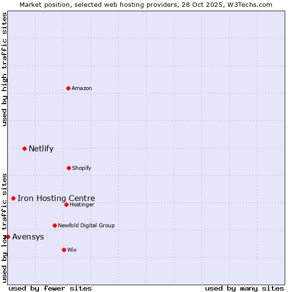 Market position of Netlify vs. Iron Hosting Centre vs. Avensys