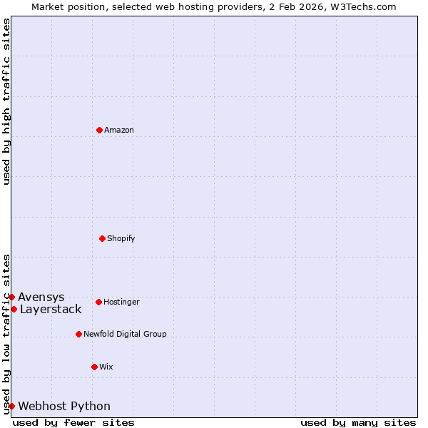 Market position of Layerstack vs. Avensys vs. Webhost Python