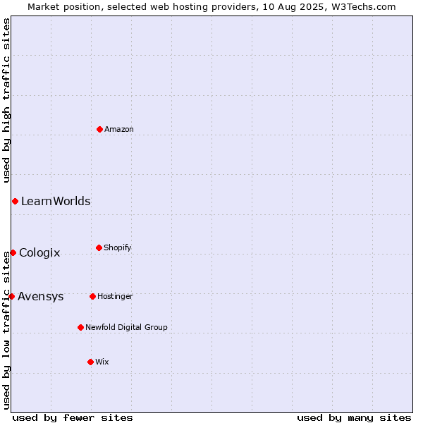 Market position of LearnWorlds vs. Cologix vs. Avensys