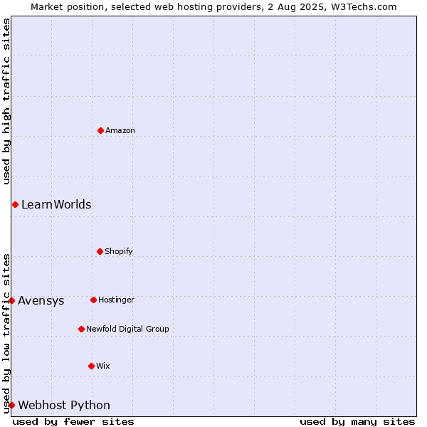Market position of LearnWorlds vs. Avensys vs. Webhost Python